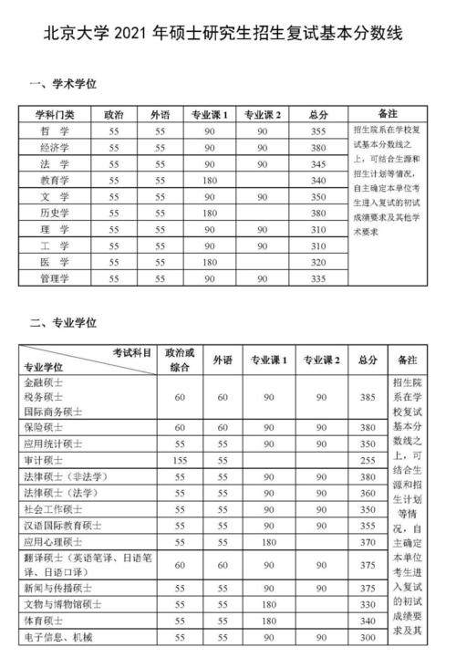 2021北大研究生录取分数线？（北京大学硕士分数线）-图2