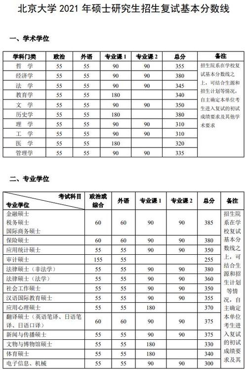 2021北大研究生录取分数线？（北京大学硕士分数线）-图3