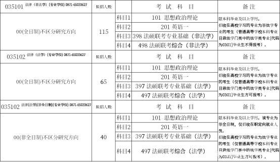 云南大学法学专硕考试科目？（云南大学法学硕士分数线）-图1