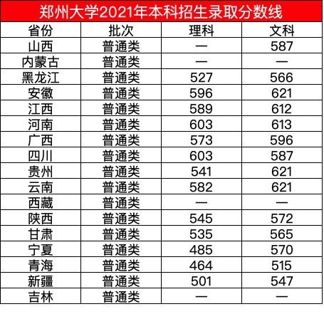 2021年河南大学分数线？（2016郑州大学分数线）-图1