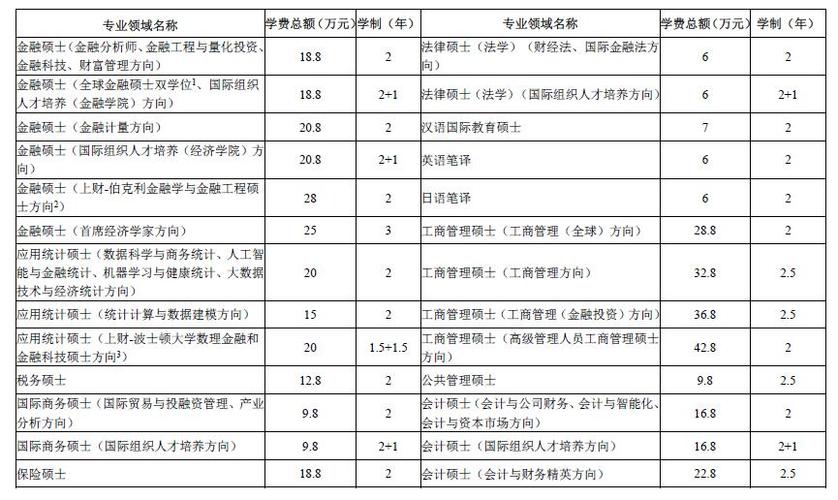 2023年上财会计专硕学费多少？（2016上财考研mpacc复试分数线）-图1