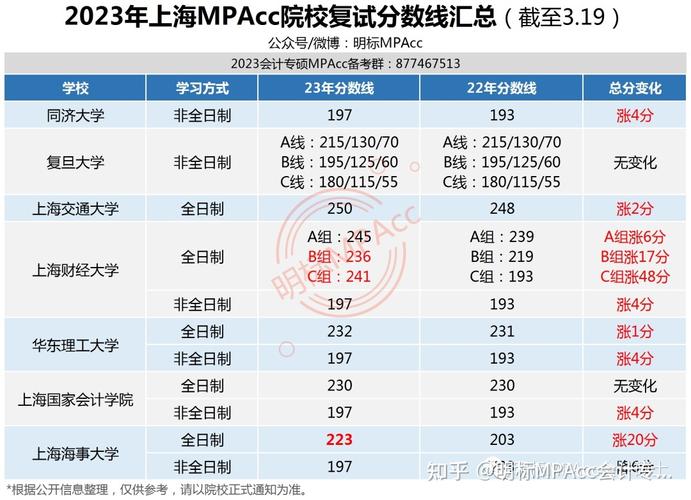 2023年上财会计专硕学费多少？（2016上财考研mpacc复试分数线）-图3