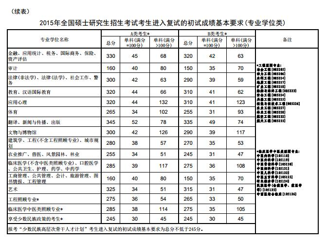 2015年考研国家线多少分？（2015全国高校研究生初试分数线）-图1