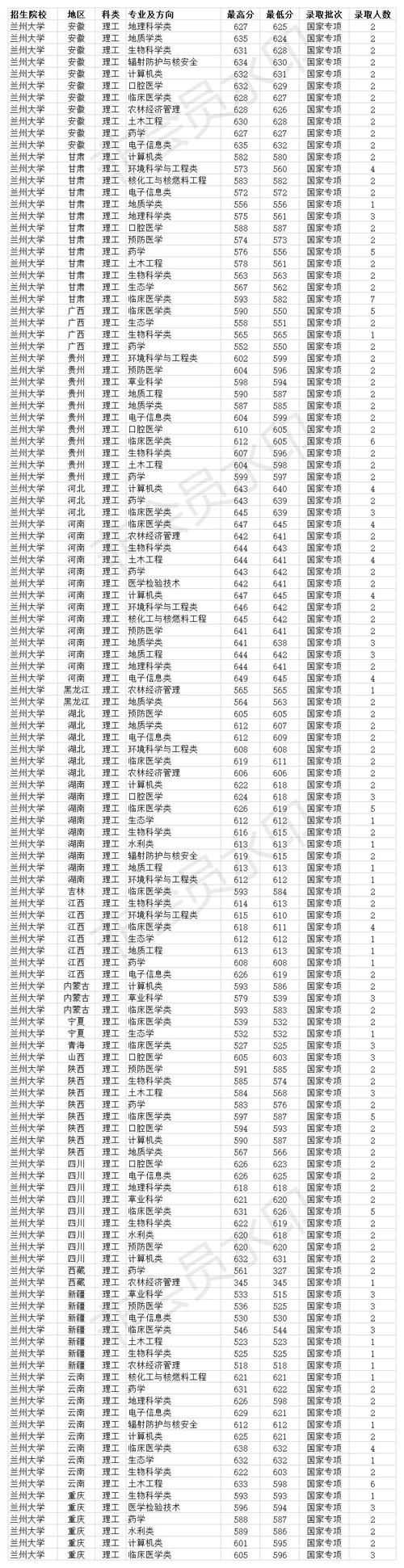 2015年二本理科分数线？（2015年兰州大学分数线公布）-图2