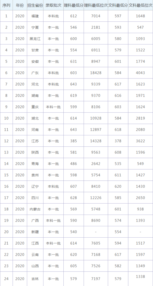 2015年二本理科分数线？（2015年兰州大学分数线公布）-图3