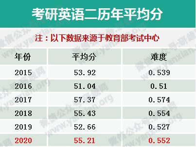 急问高考五百三十分能够报上什么学校？（二零一六年考研英语二国家分数线）-图1