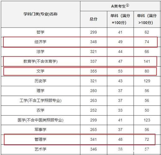 急问高考五百三十分能够报上什么学校？（二零一六年考研英语二国家分数线）-图3