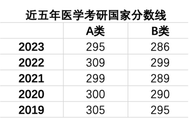 2023年临床医学考研国家线？（各院校临床考研分数线）-图1