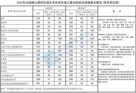 2023年临床医学考研国家线？（各院校临床考研分数线）-图2