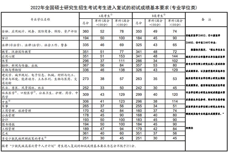 2023年临床医学考研国家线？（各院校临床考研分数线）-图3