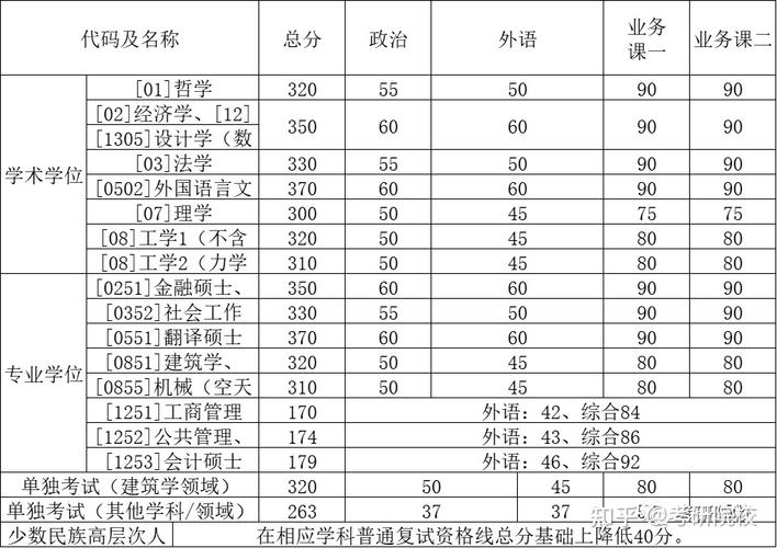 2022计算机考研各高校分数线？（计算机大学的分数线）-图1