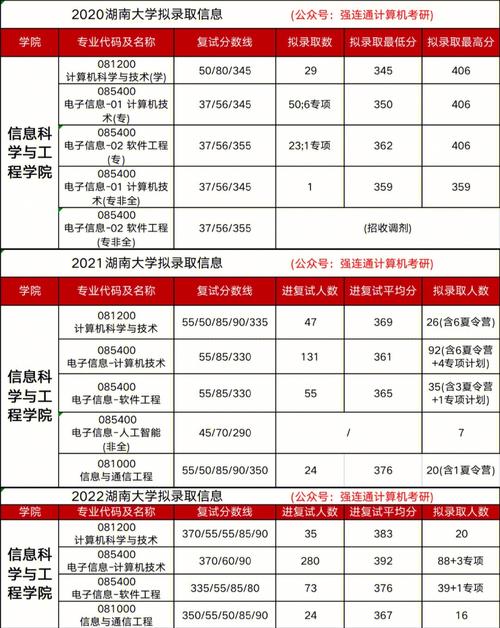 2022计算机考研各高校分数线？（计算机大学的分数线）-图2