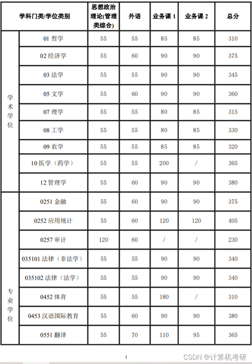 2022计算机考研各高校分数线？（计算机大学的分数线）-图3