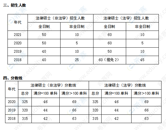 河北经贸大学历年法学硕士录取分数线？（河北经贸大学2015专业会计分数线）-图3