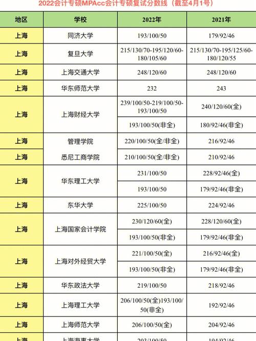 mpacc国家线？（全国各个学校mpacc分数线）-图2