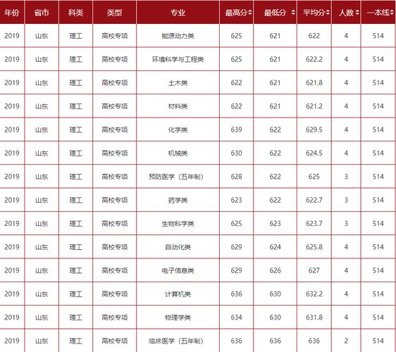 2015山东省高考586分排多少名？（山东大学2015复试分数线）-图1