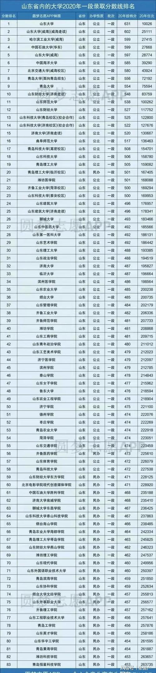 2015山东省高考586分排多少名？（山东大学2015复试分数线）-图2