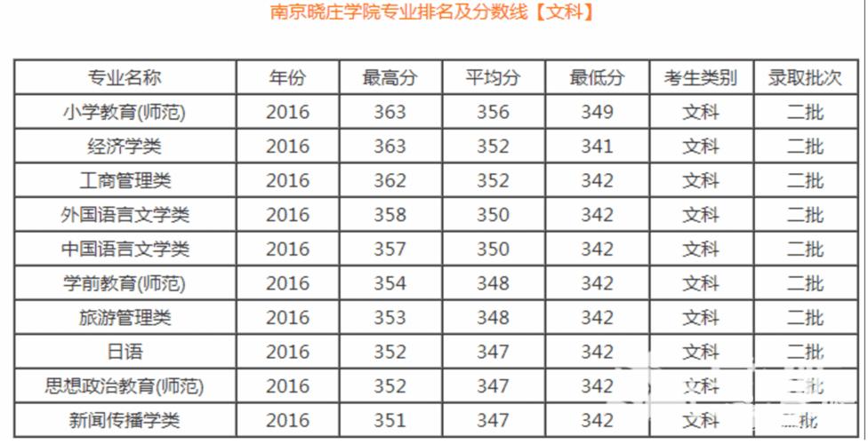 晓庄学院2023录取分数线？（思想政治教育分数线）-图1