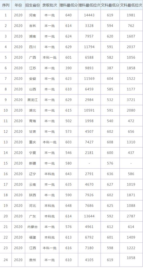 西南财大2021年录取分数线？（西南财大历年录取分数线）-图1