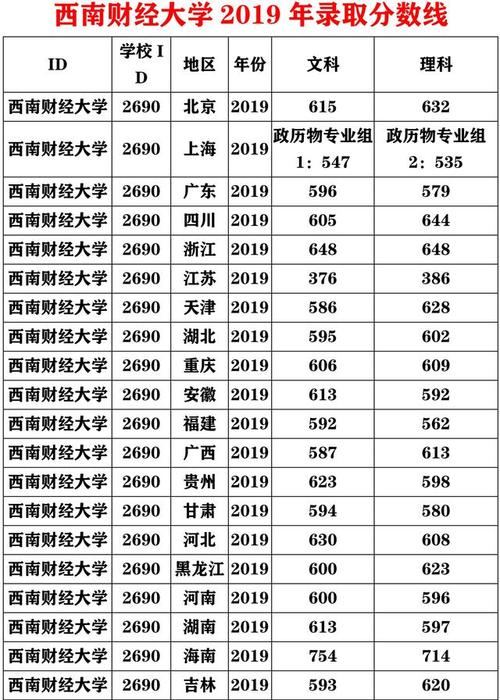 西南财大2021年录取分数线？（西南财大历年录取分数线）-图3