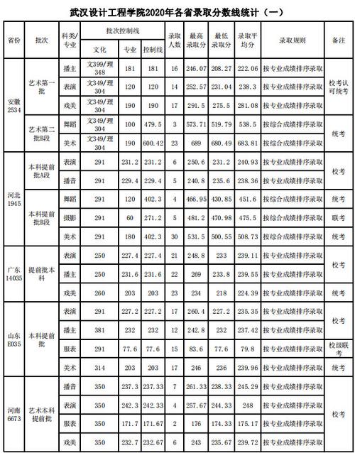 艺术生473分能上什么大学？（武汉工程设计学院艺术分数线）-图1