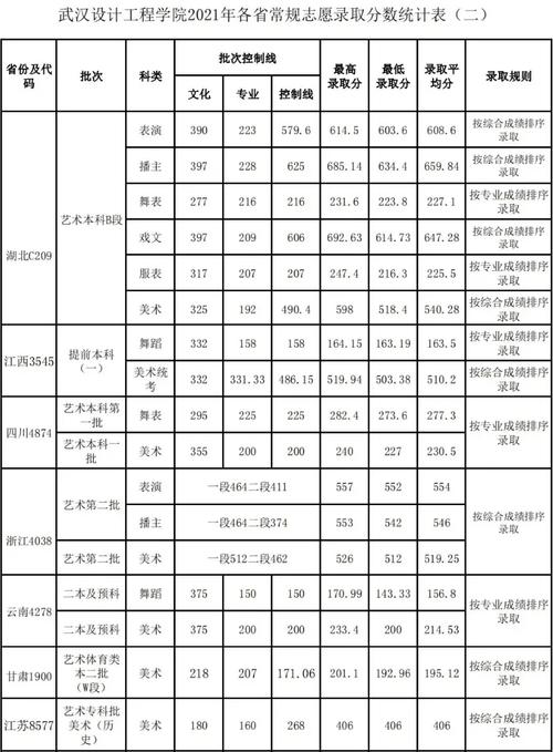 艺术生473分能上什么大学？（武汉工程设计学院艺术分数线）-图3