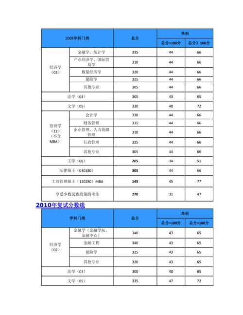 今年西南财经大学录取线（会计专硕）？（西南财经2015复试分数线）-图1