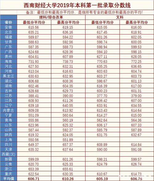 今年西南财经大学录取线（会计专硕）？（西南财经2015复试分数线）-图3