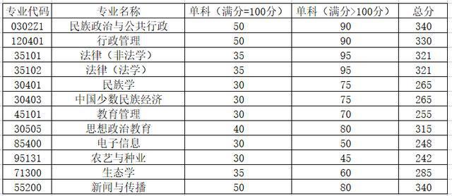 云南大学2021各专业录取分数？（云大2016年考研分数线）-图2