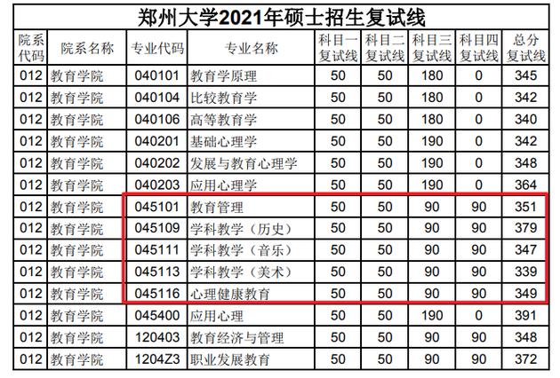 郑州大学研究生复试通过率？（郑州大学历史研究生复试分数线）-图3