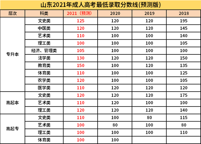 2021山东一本大学分数线是多少？（山东管理学院2015专科录取分数线）-图1