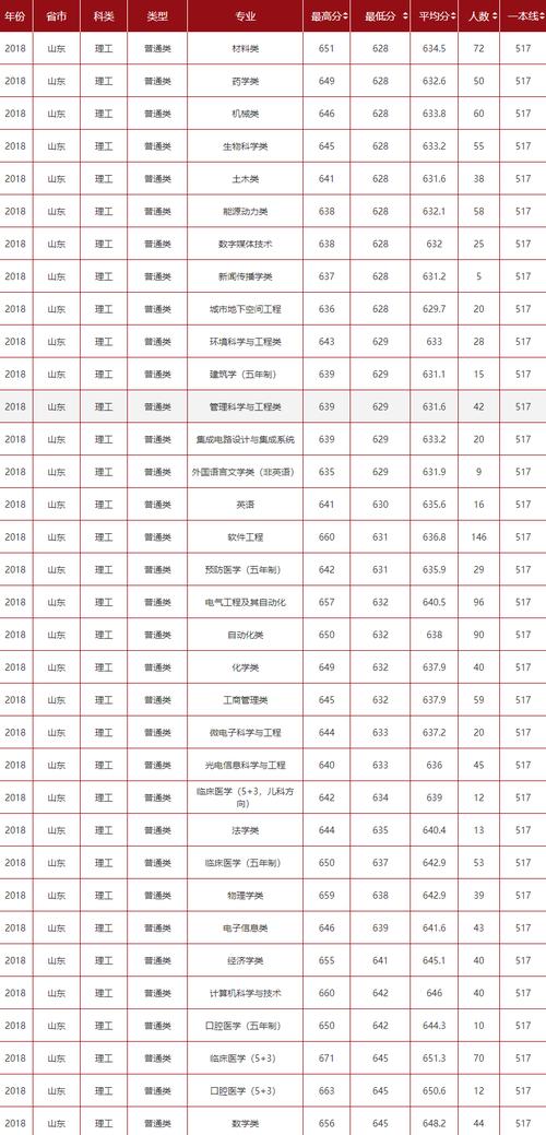 2021山东一本大学分数线是多少？（山东管理学院2015专科录取分数线）-图2