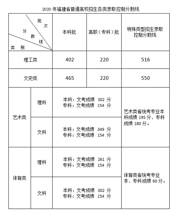 福建2016体育高考成绩怎么计算？（2016年福建省体育高考本二分数线）-图3