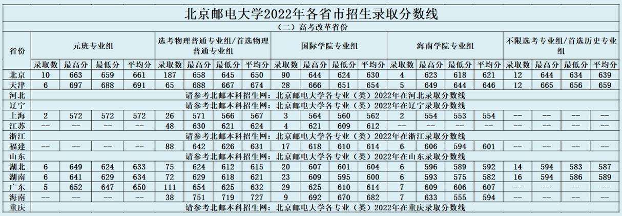 北京邮电大学录取分数线2023？（北邮专业分数线）-图1