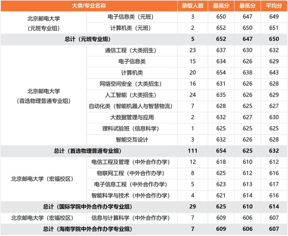 北京邮电大学录取分数线2023？（北邮专业分数线）-图2