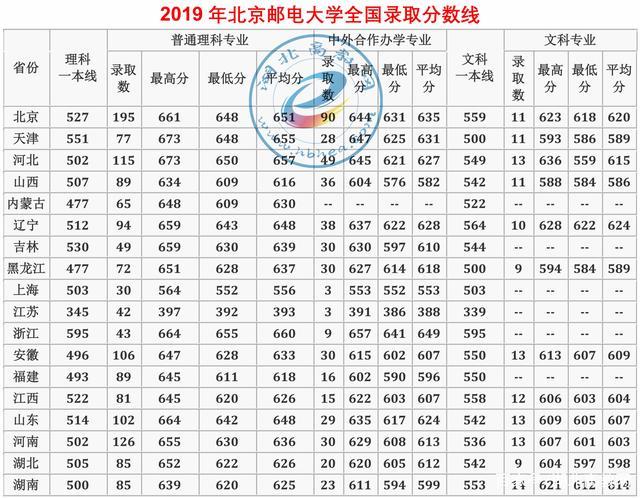 北京邮电大学录取分数线2023？（北邮专业分数线）-图3