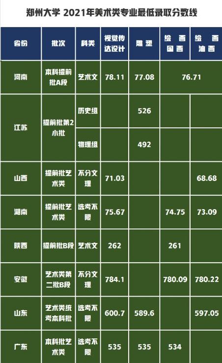 郑州大学近三年艺术类录取分数线？（郑大书法分数线）-图1