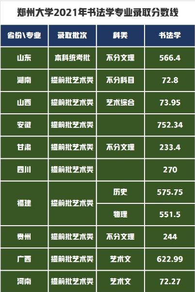 郑州大学近三年艺术类录取分数线？（郑大书法分数线）-图3