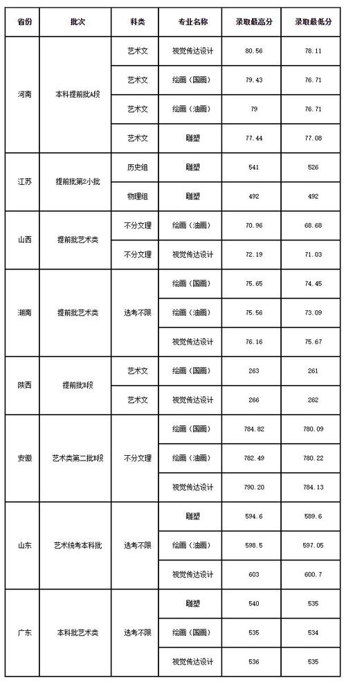 郑州大学近三年艺术类录取分数线？（郑大书法分数线）-图2