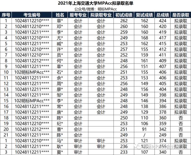 上海MPA院校都有哪些？（上海各校MPACC录取分数线）-图1