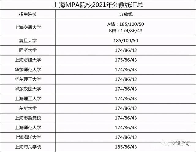 上海MPA院校都有哪些？（上海各校MPACC录取分数线）-图3