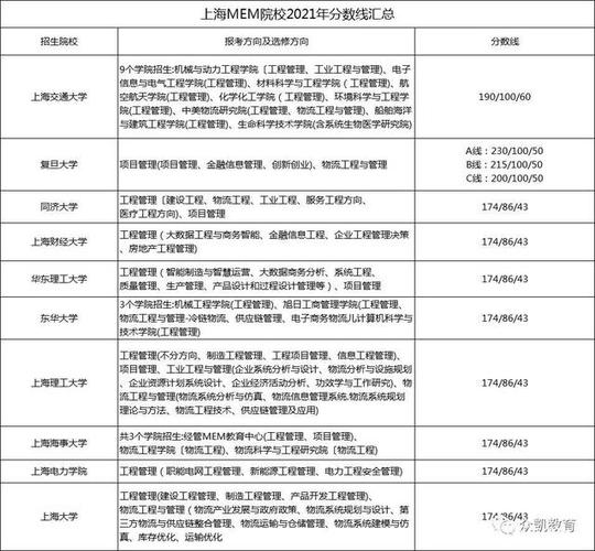 上海MPA院校都有哪些？（上海各校MPACC录取分数线）-图2