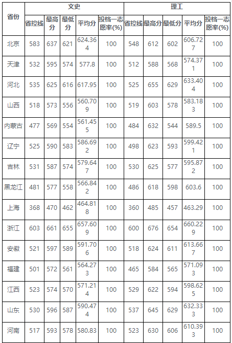 苏州大学2009录取分数线？（苏州大学15年分数线）-图2