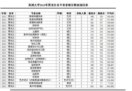 苏州大学2009录取分数线？（苏州大学15年分数线）-图3