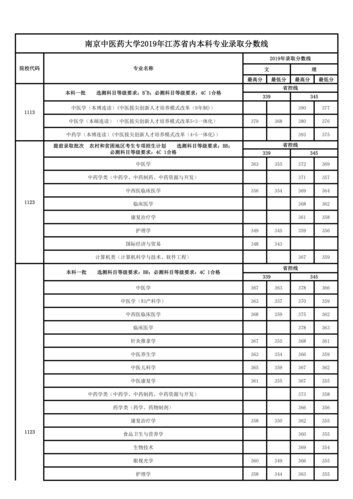 徐医录取分数线？（全国二本医学院在江苏录取分数线）-图3