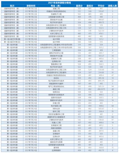 延大化学专业多少分录？（吉林省化学分数线）-图2