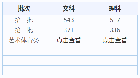 延大化学专业多少分录？（吉林省化学分数线）-图3