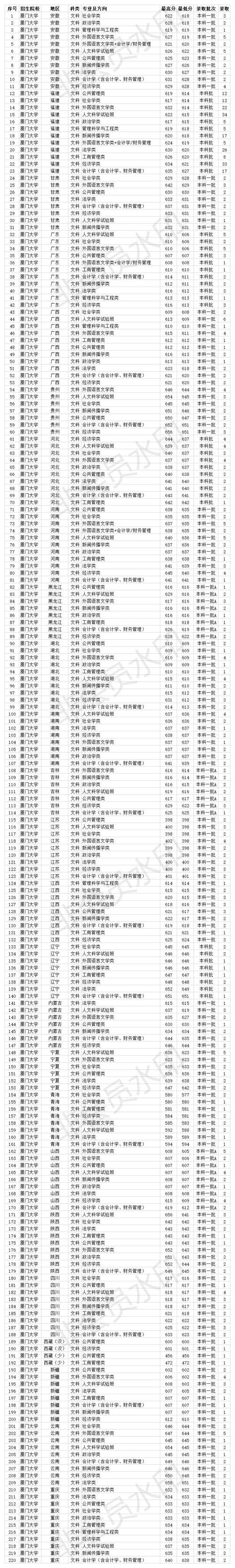 文科艺体生考厦门大学大约要多少分？（福建高考编导专业录取分数线）-图1