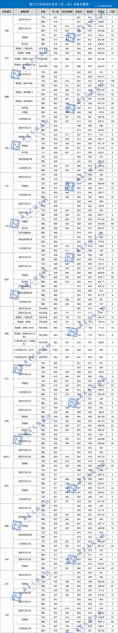 文科艺体生考厦门大学大约要多少分？（福建高考编导专业录取分数线）-图2