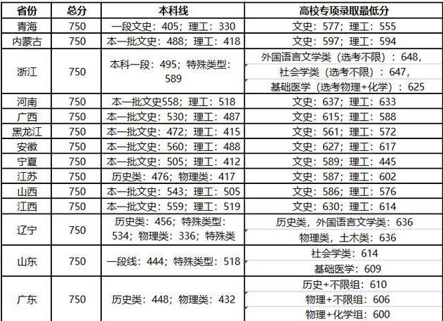 文科艺体生考厦门大学大约要多少分？（福建高考编导专业录取分数线）-图3